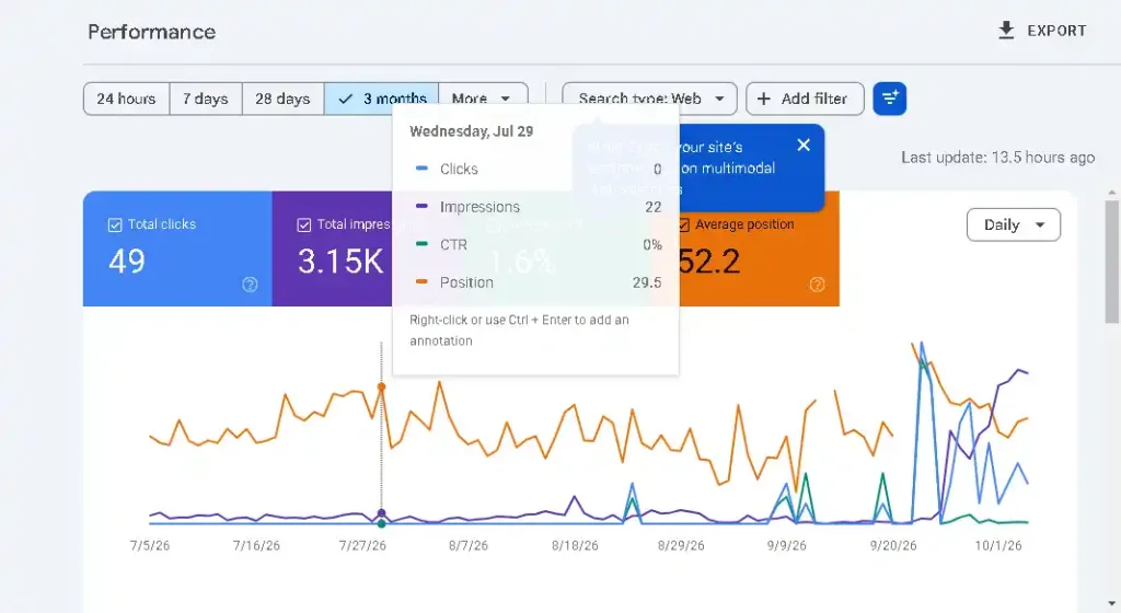 Measuring Google Search performance through search console.