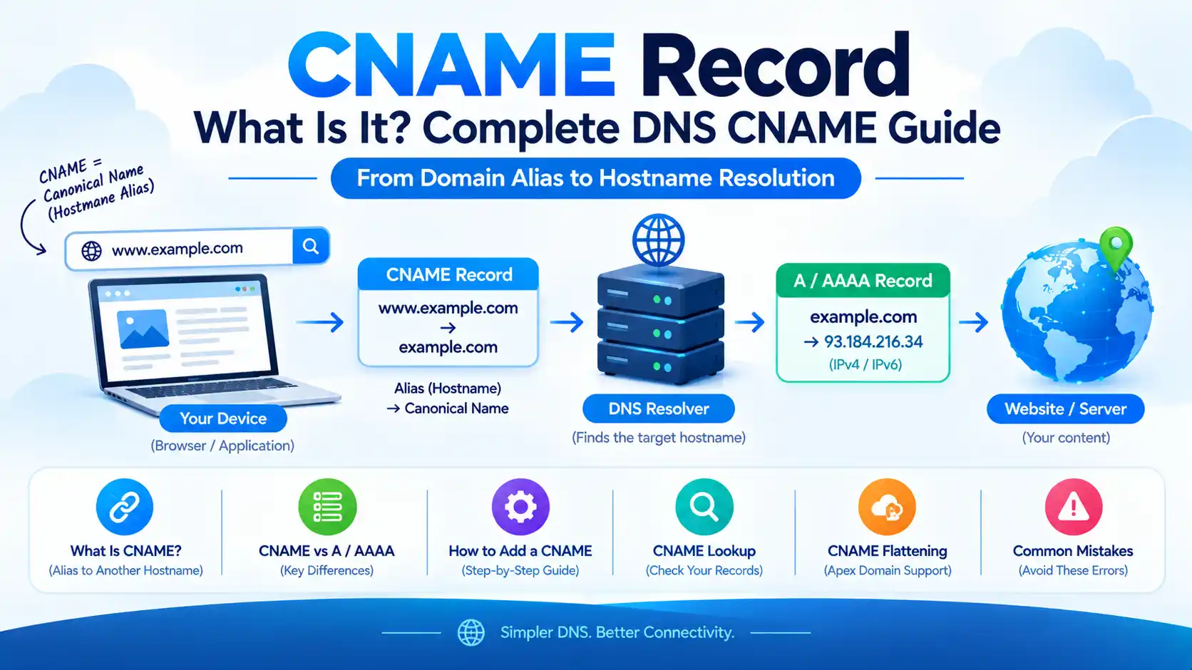 CNAME record explained showing DNS alias and hostname resolution